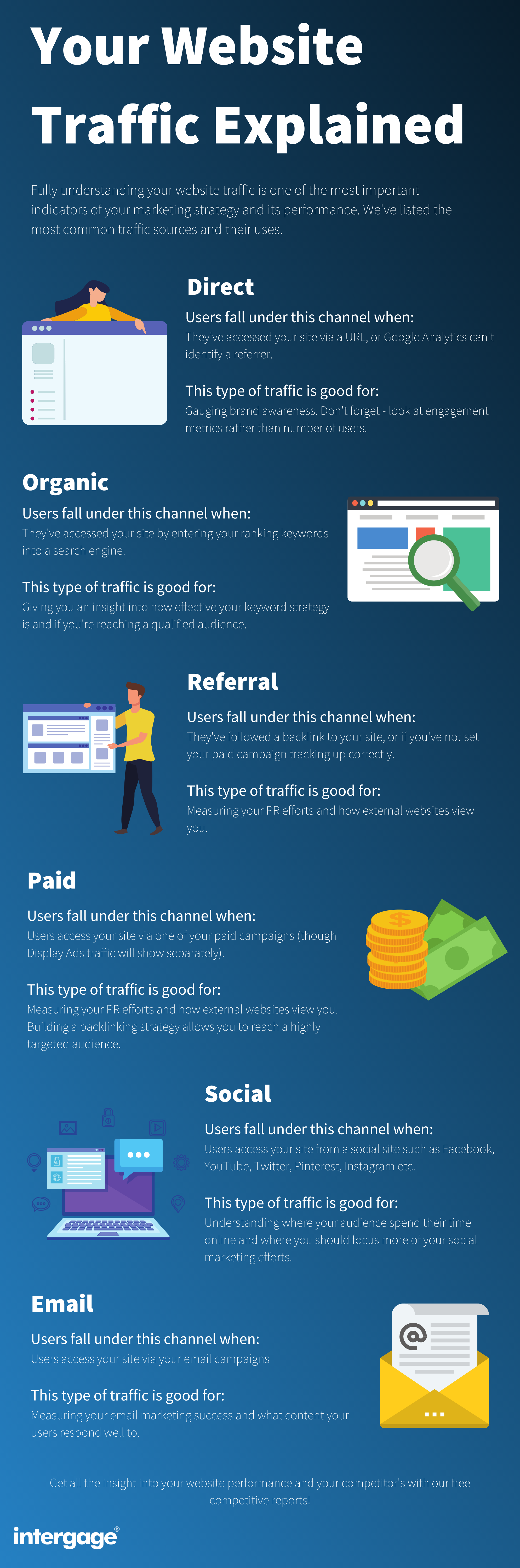Your Website Traffic Explained Infographic 